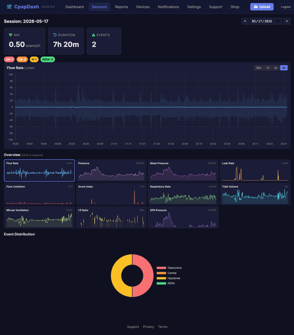 A single night in detail: flow rate, pressure, leak, flow limitation, snore, respiratory rate, tidal volume, and the event breakdown