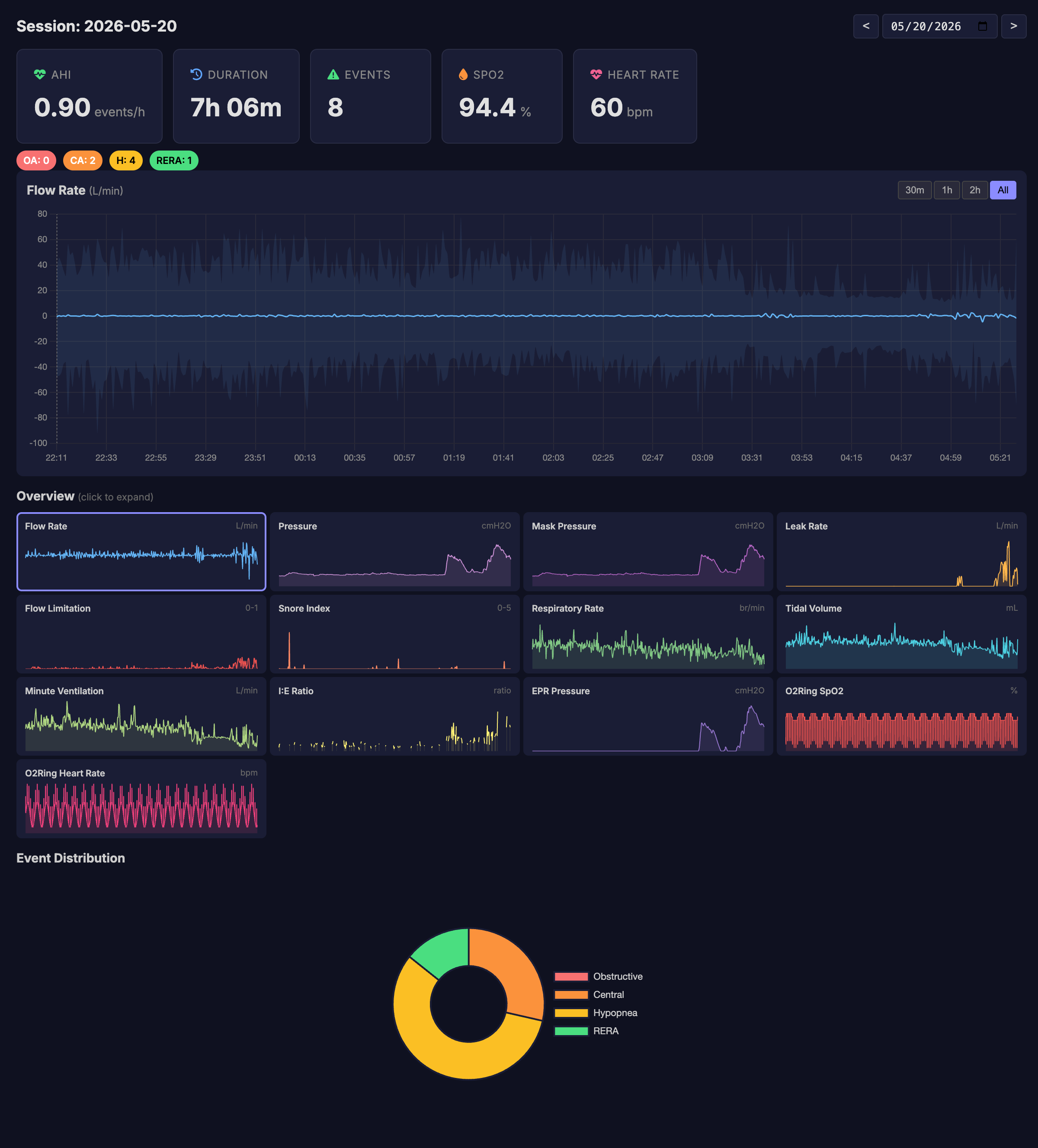 One night on one dashboard: CPAP flow and events sit next to O2Ring SpO2 and heart rate on the same timeline