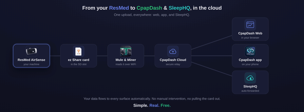 How the Mule and Miner bridges your CPAP's SD card over WiFi to your phone, SleepHQ, and OSCAR