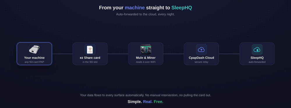 How the Mule and Miner bridges your CPAP's SD card over WiFi to your phone, SleepHQ, and OSCAR